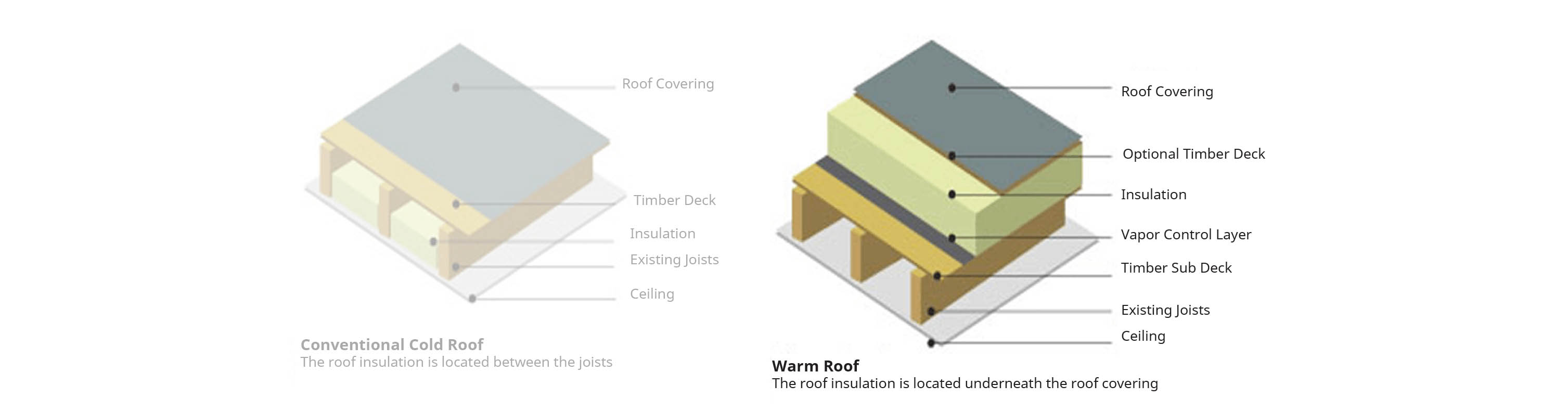 Warm Roof Diagram Loft Insulation